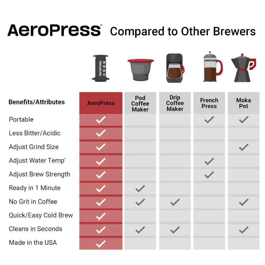 AeroPress Clear Tritan Espresso & Coffee Maker